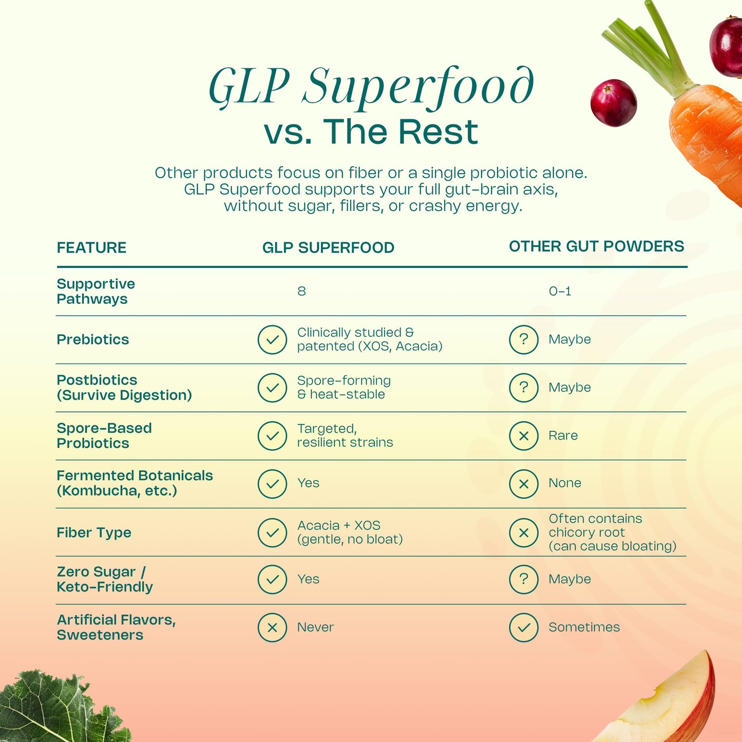 LevelUp GLP Superfood Powder 10.5 Ounce