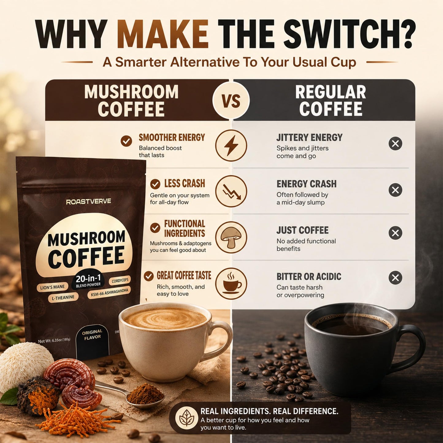 RoastVerve Mushroom Coffee 20-in-1 Blend Powder Instant Functional Coffee with Lion's Mane, Cordyceps, Reishi, Chaga, Turkey Tail, L-Theanine, Supports Focus, Smooth Energy & Immune Wellness, Original Flavor 6.35