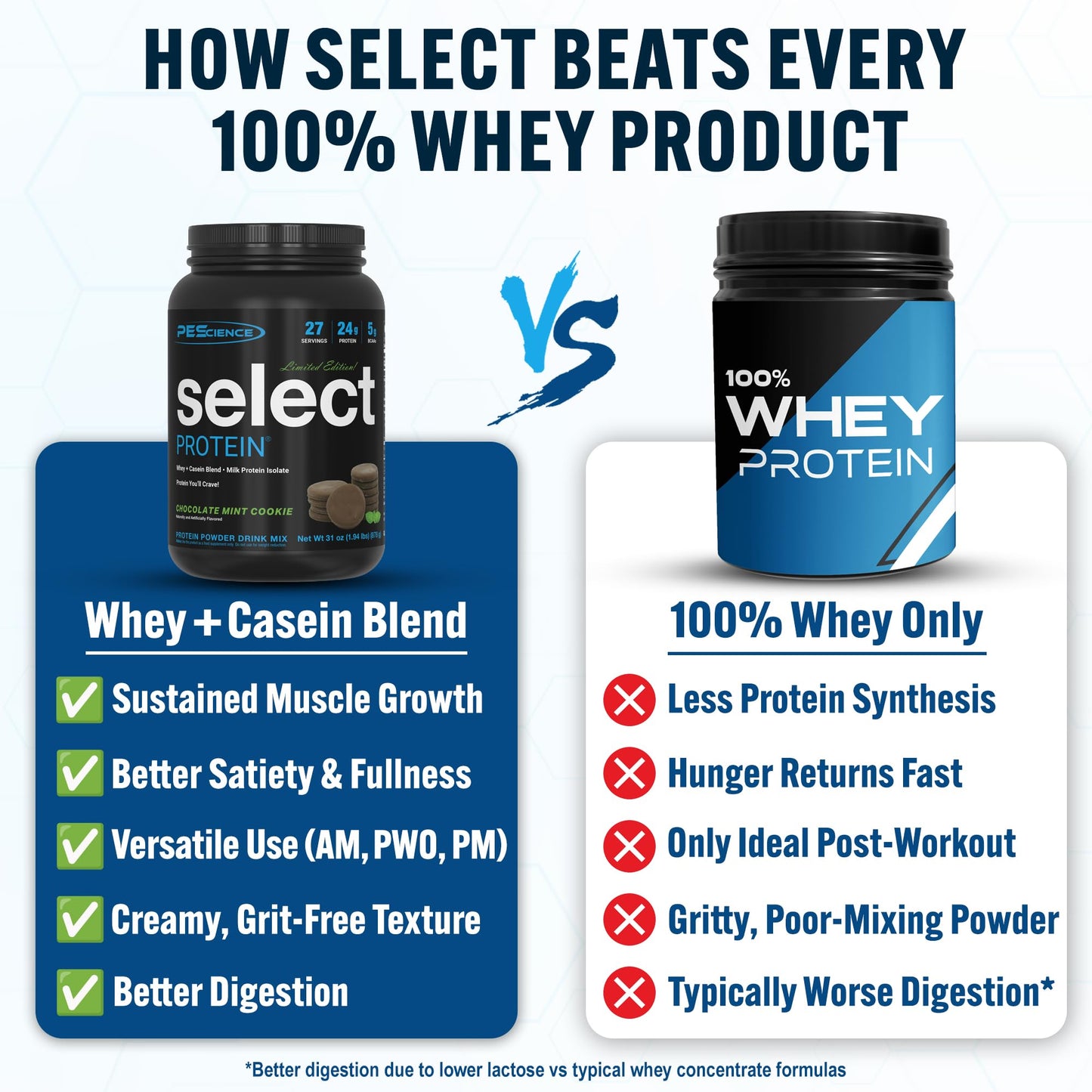 PEScience Select Protein Powder, Whey and Casein Blend, Powder, 27 Servings