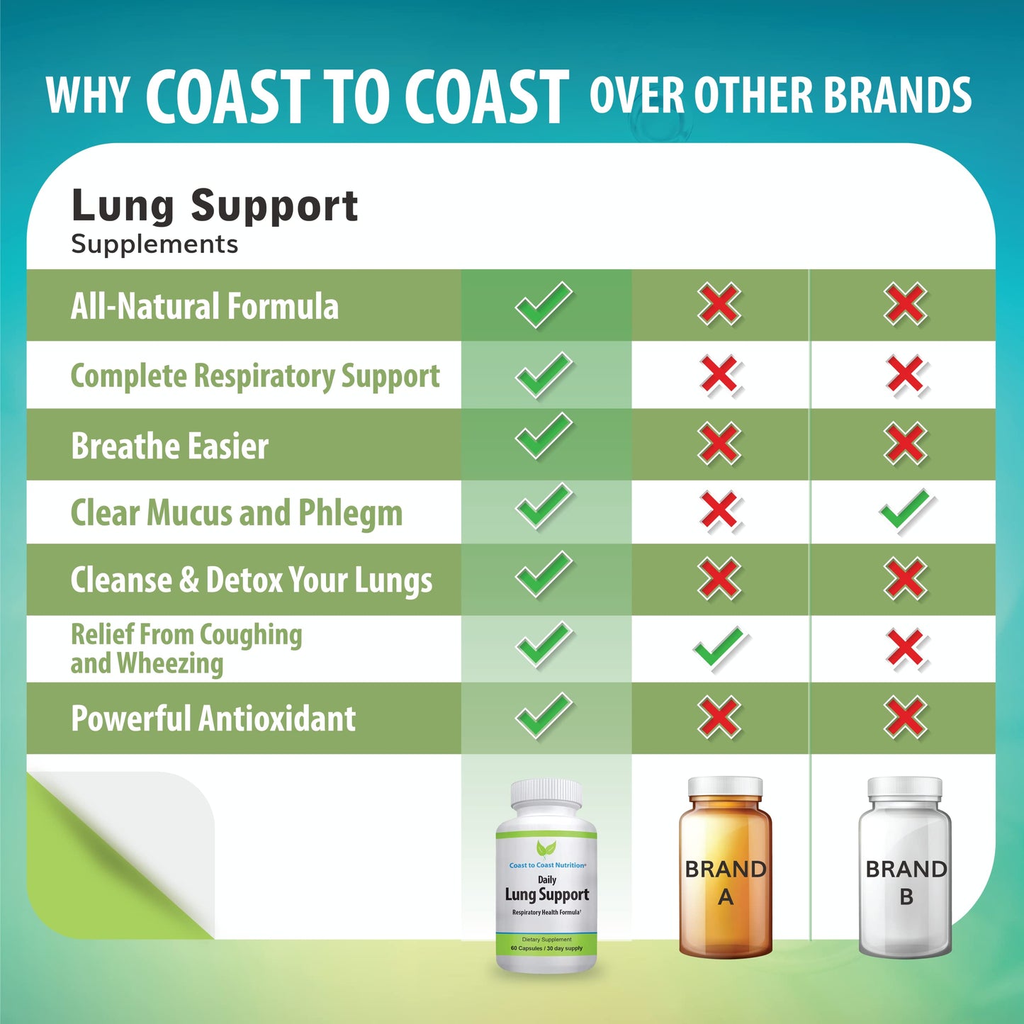 Coast to Coast Nutrition Daily Lung Cleanser & Detox Support Supplement, 60 Capsules
