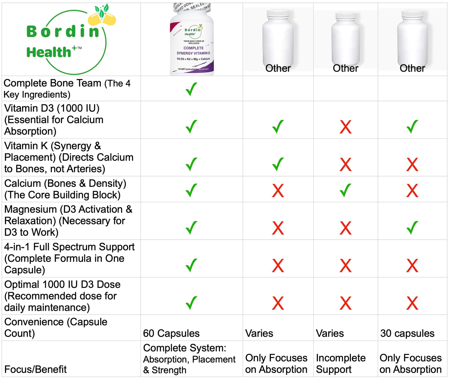 Bordin Health Complete Bone & Heart Support Vitamin D3 1000 IU + K2 MK7 with Magnesium & Calcium Synergistic Formula, High Absorption, 60 Capsules