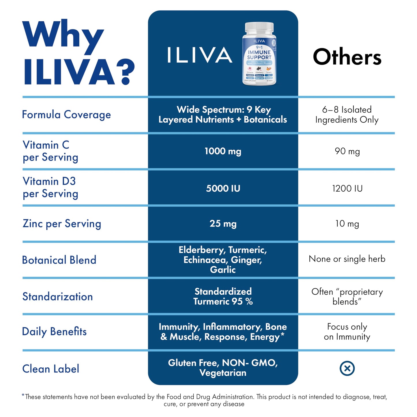 ILIVA 9-in-1 Immune Support Supplement Tablet, 60 Tablets