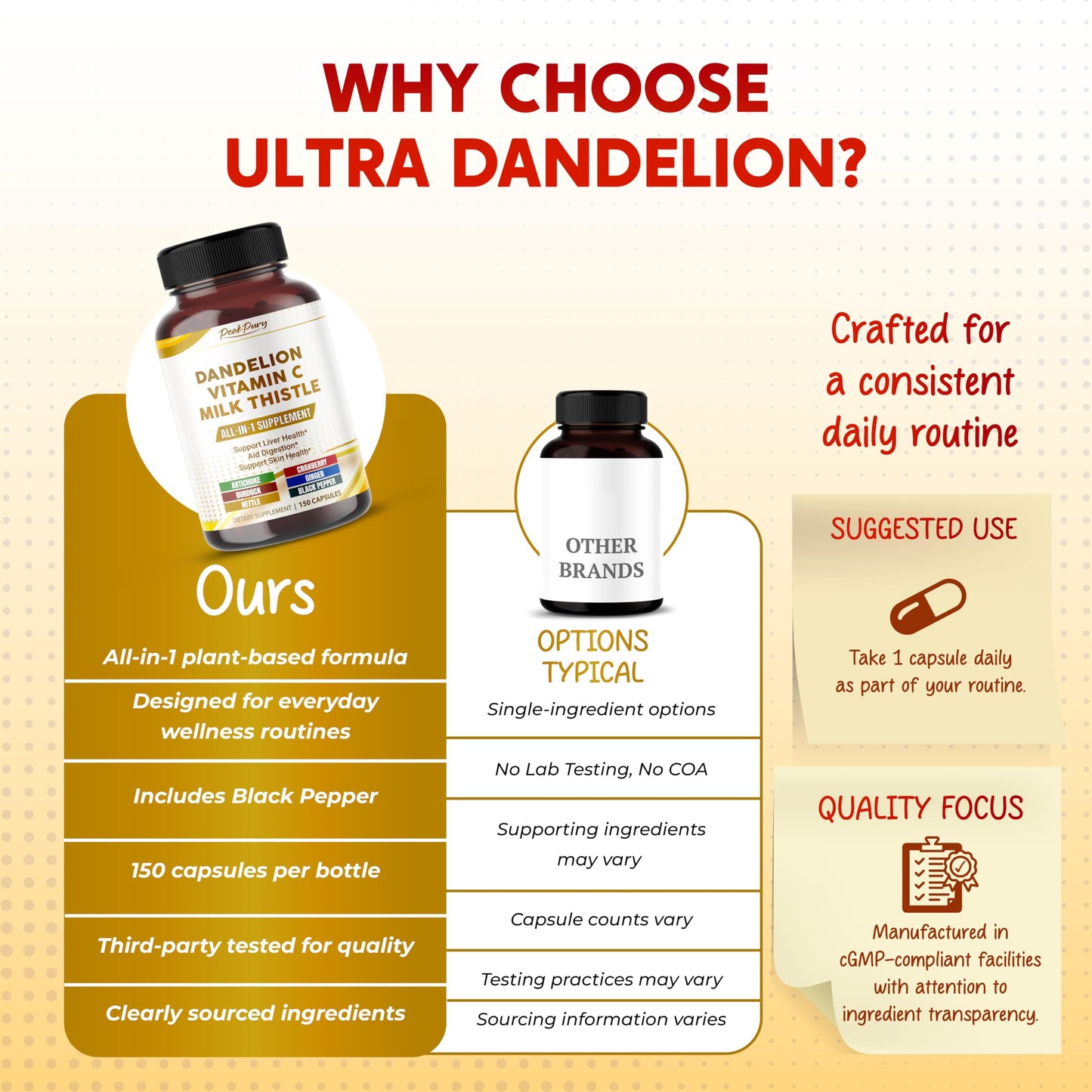 PEAKPURY Ultra Dandelion with Milk Thistle & Vitamin C Artichoke All-in-1 Liver Health, Digestion & Skin Support Capsules 150 Count