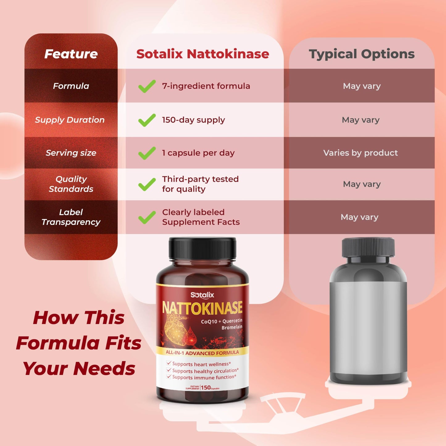 SOTALIX SUPPLEMENT Nattokinase with CoQ10 + Red Yeast Rice Quercetin + Bromelain - Immune Booster Capsule, 150 Capsules