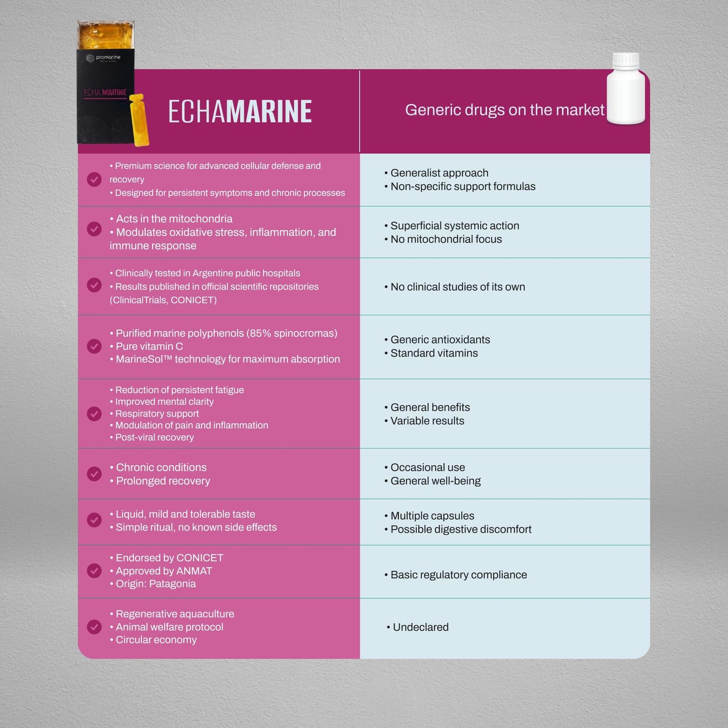 Promarine Echa Marine Cellular Wellness & Daily Vitality Support Capsule, 60 Count