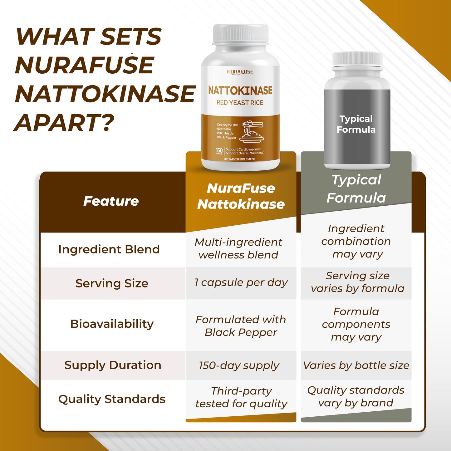 NURAFUSE Nattokinase 11-in-1 Formula with Red Yeast Rice CoQ10, Quercetin, Milk Thistle & Resveratrol, 150 Capsules