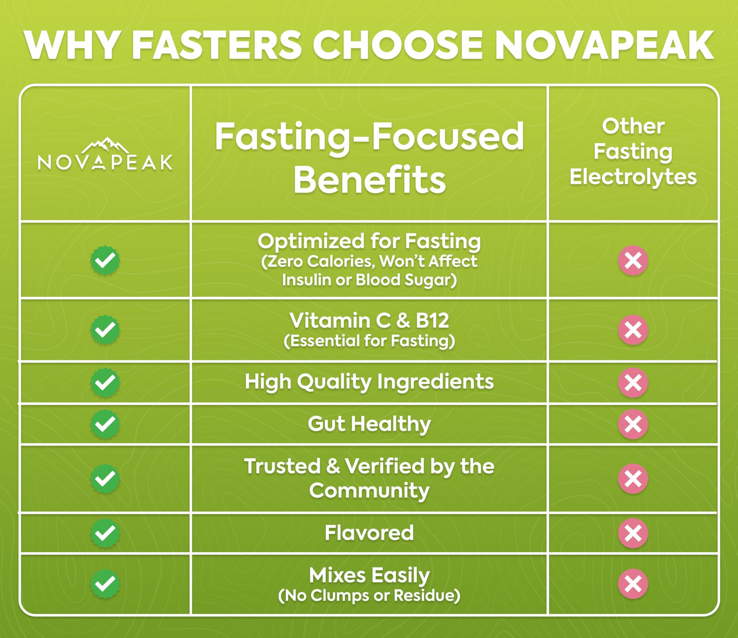 NovaPeak Fasting Electrolytes Powder 3.6 Ounce