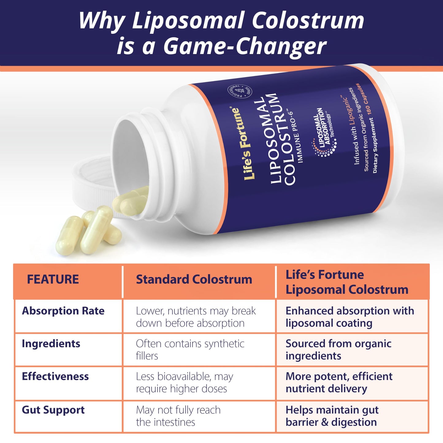 Life's Fortune Liposomal Bovine Colostrum Capsules 180 Count