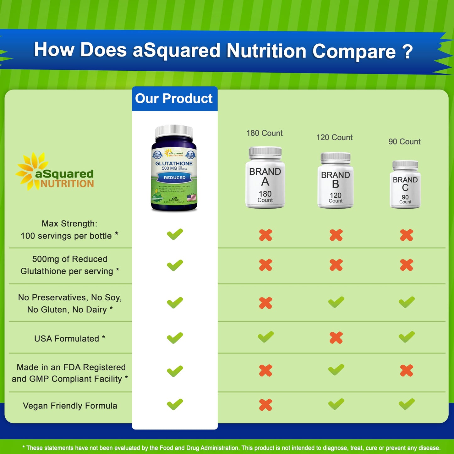 aSquared Nutrition Reduced Glutathione 500mg Per Serving Capsule, 200 Count