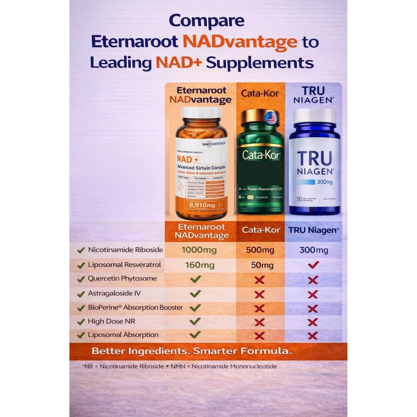Eternaroot NAD+ 5D Matrix - High Potency NAD Precursor - 1000mg Nicotinamide Riboside (NR) + Liposomal Resveratrol - Clean Vegan Formula - Cellular Energy & Immune Support, 60 Capsules