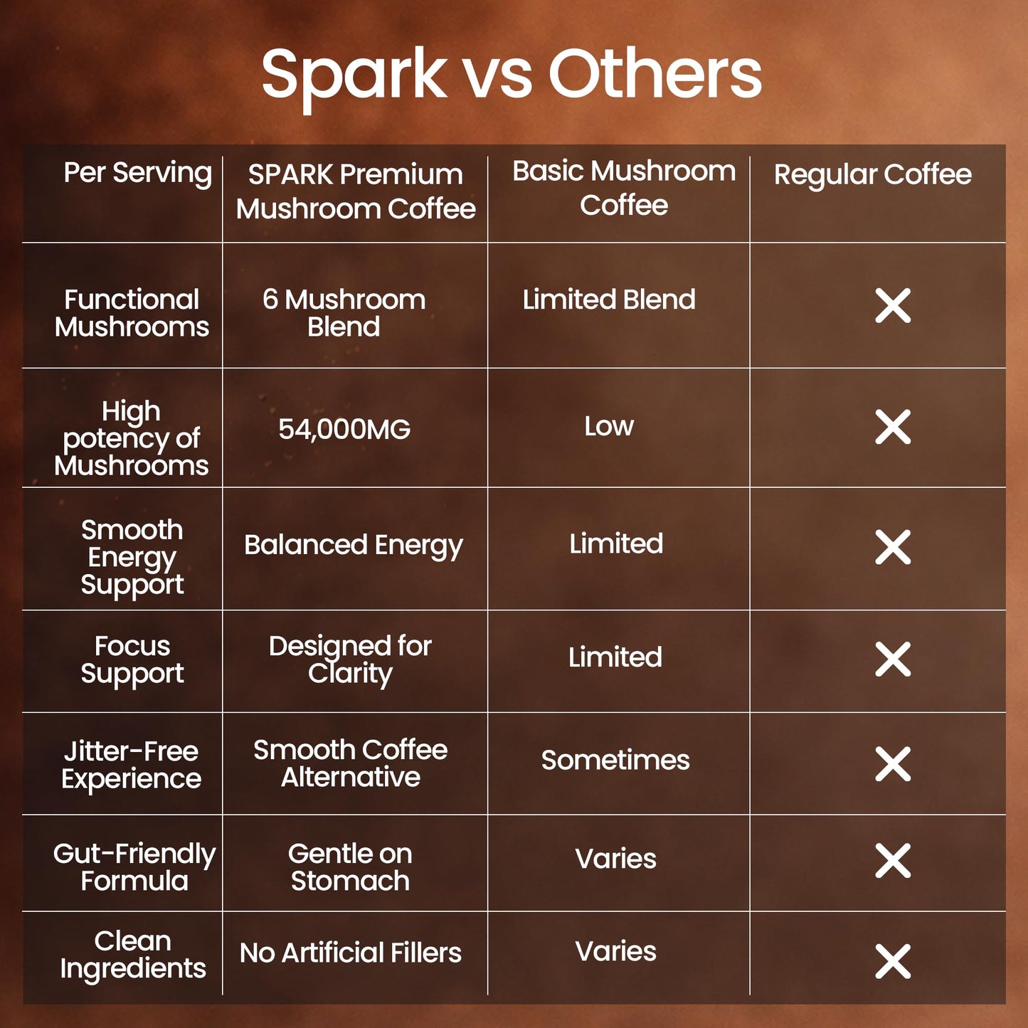 Spark Mushroom Coffee Powder 7.4 oz
