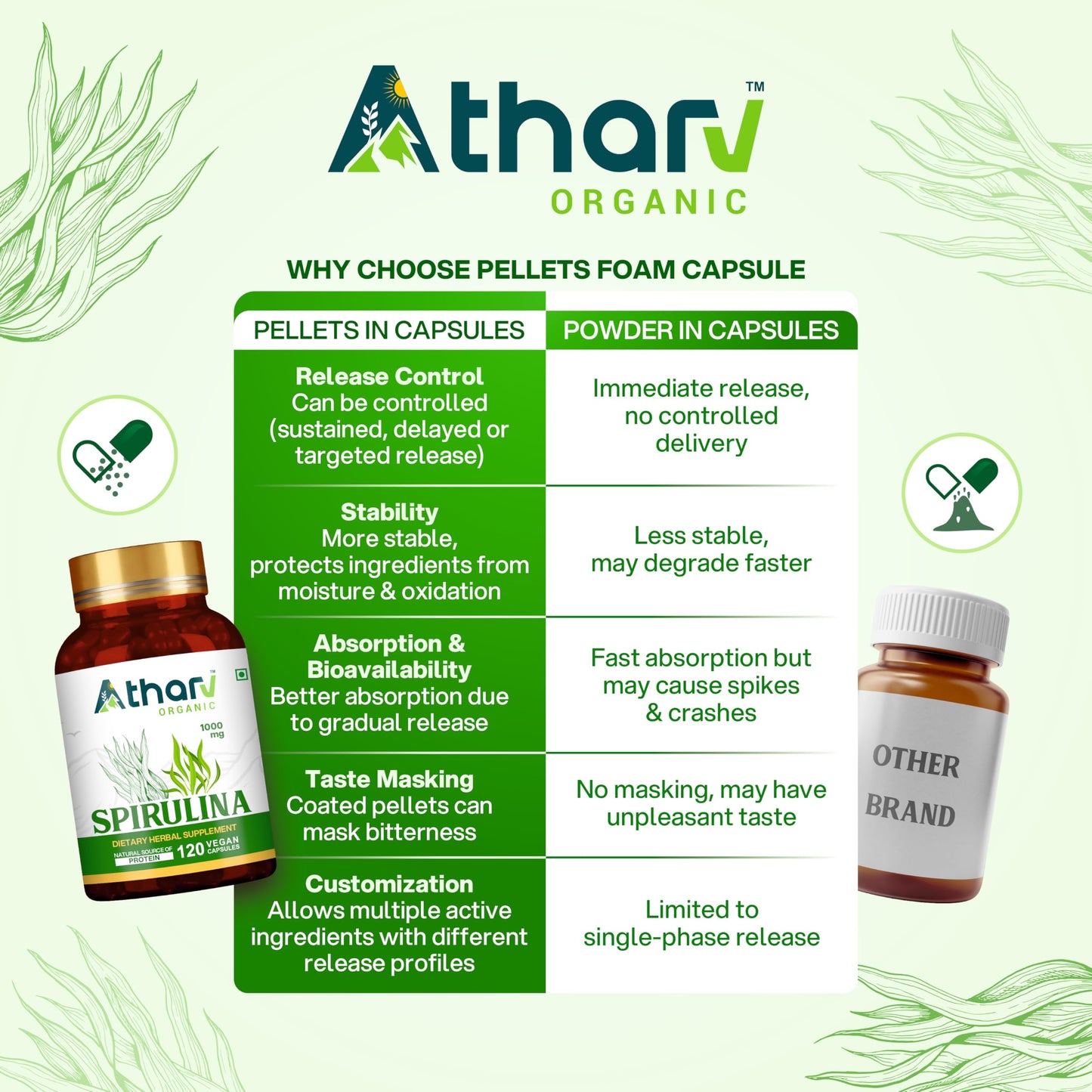 ATHARV ORGANIC Spirulina Supplement 1000mg Capsule, 120 Count