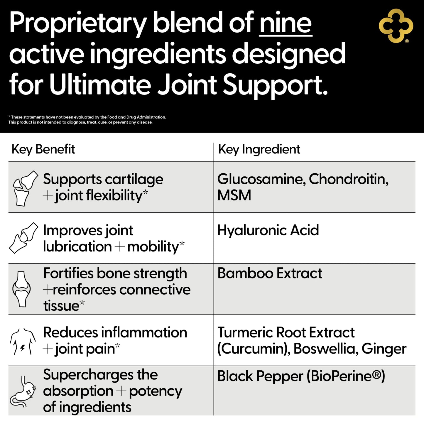 Campio All-In-1 Joint Support Supplement Glucosamine 1500mg Chondroitin MSM Turmeric Hyaluronic Acid Boswellia Ginger Bamboo BioPerine Capsule 90 Count