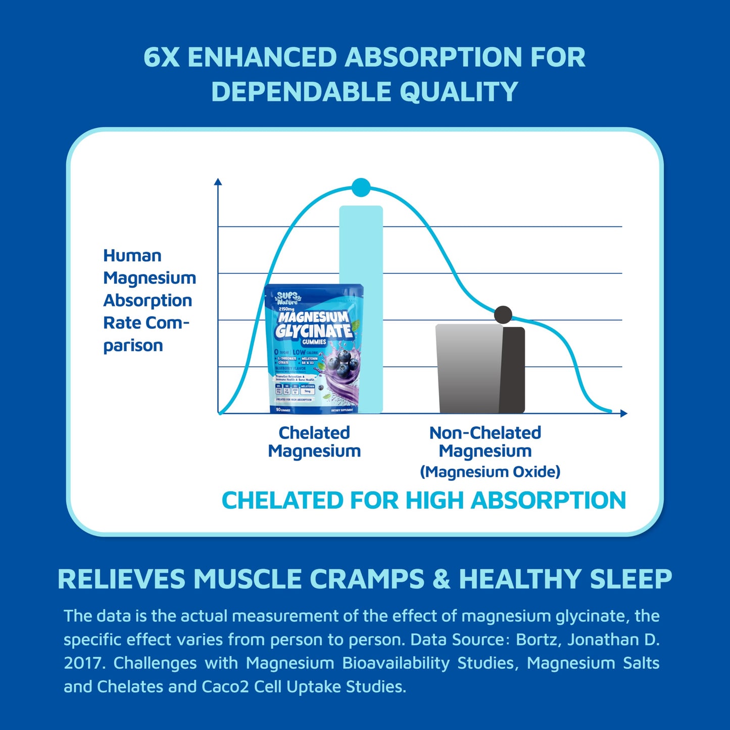 sups nature Magnesium Glycinate Gummies with Melatonin 5 mg Blueberry, 90 Count