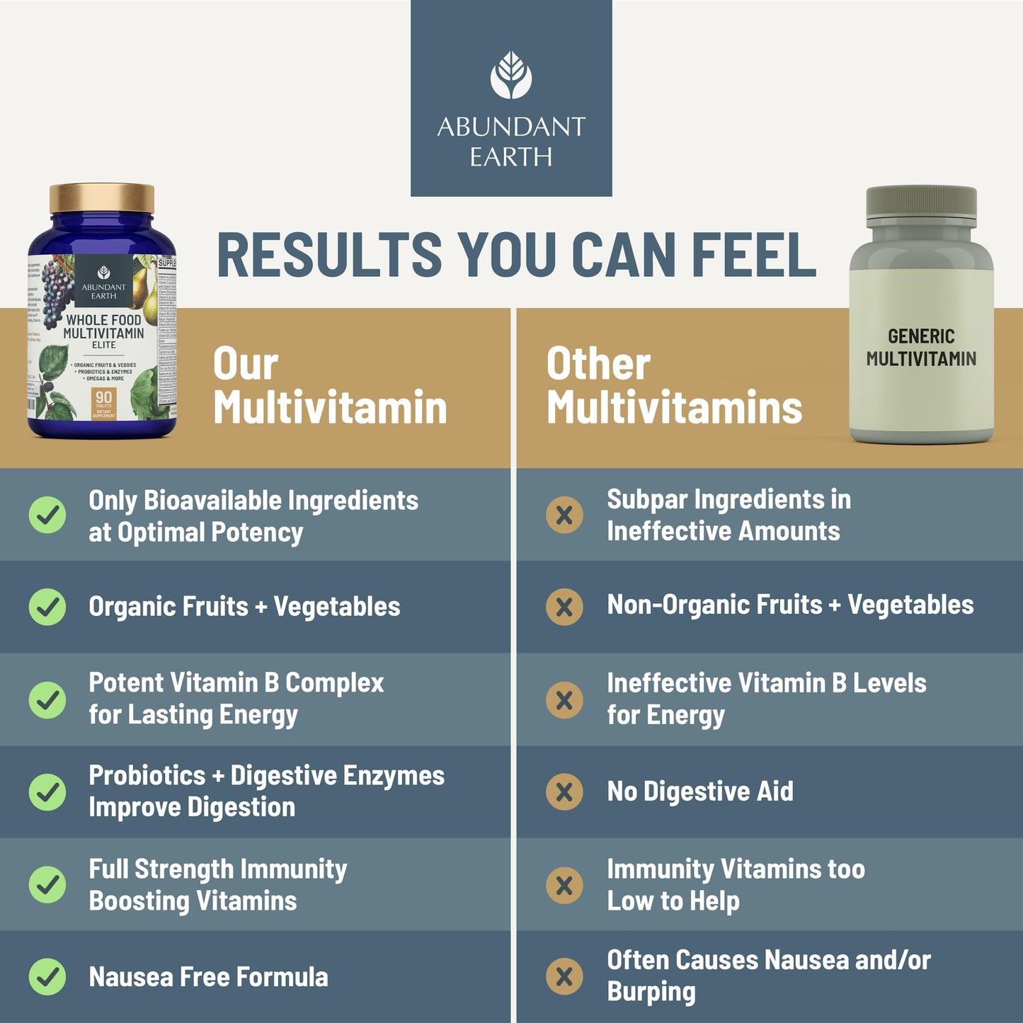 Abundant Earth Whole Food Multivitamin for Women and Men, Daily Multivitamins with B Complex, Probiotic, Enzymes & Omegas, 180 Tablets