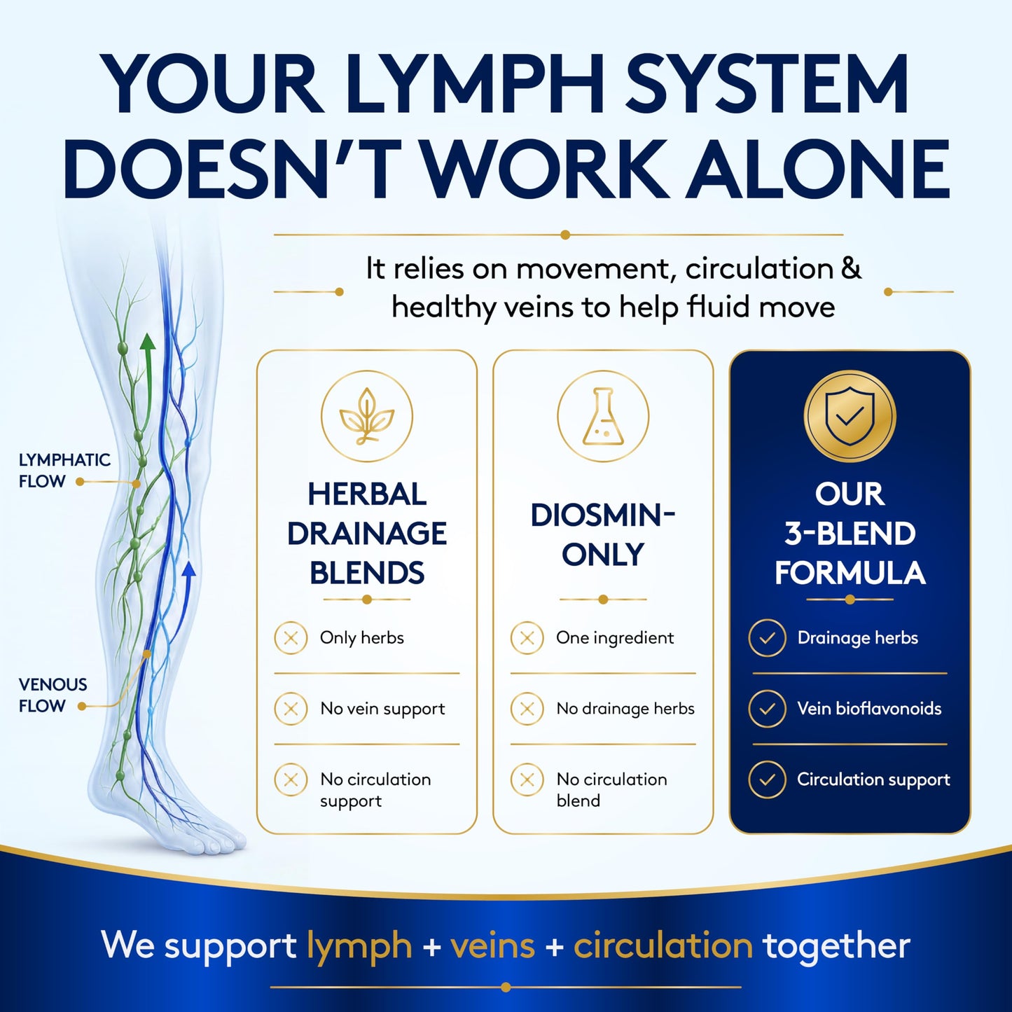 Youth & Tonic Lymphatic Drainage, Circulation, Diosmin Hesperidin 60 Capsules