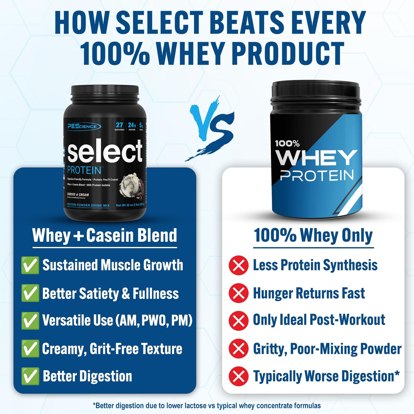 PEScience Select Protein Powder, Whey and Casein Blend, Cookies and Cream 32 Servings