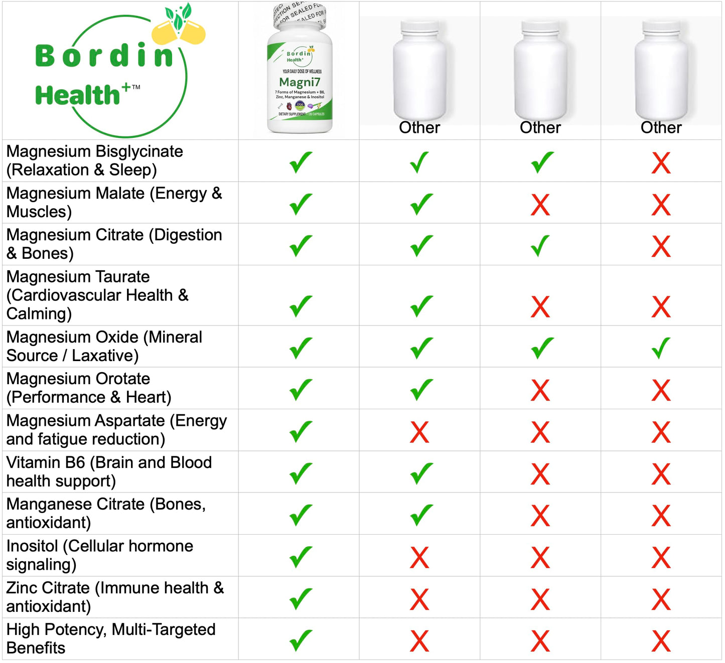 Bordin Health Magni7 Magnesium Complex 1700mg 7-Form Blend with 300mg Magnesium Glycinate, Citrate & Malate Capsules, 120 Count