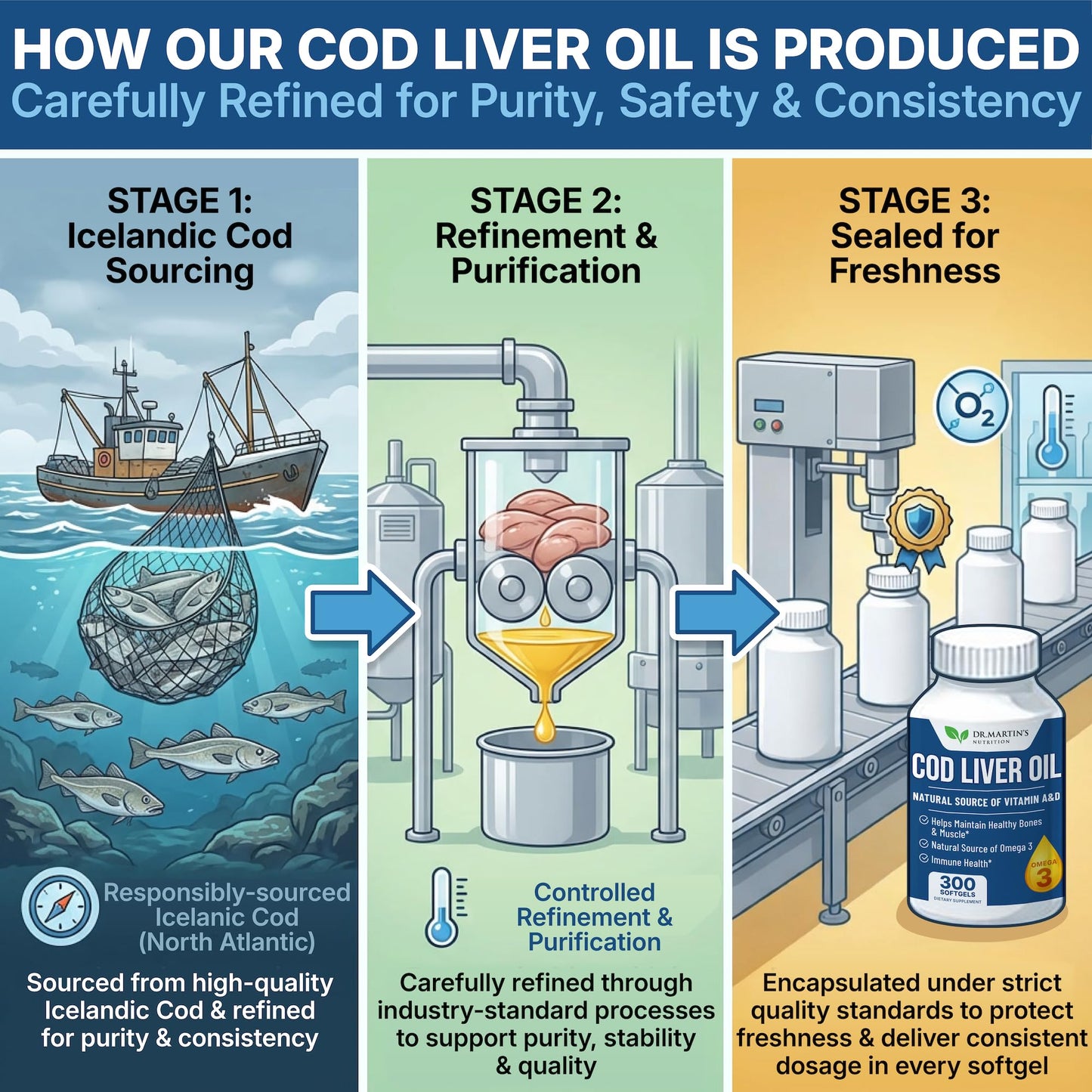 Dr. Martin's Nutrition Cod Liver Oil Softgels 300