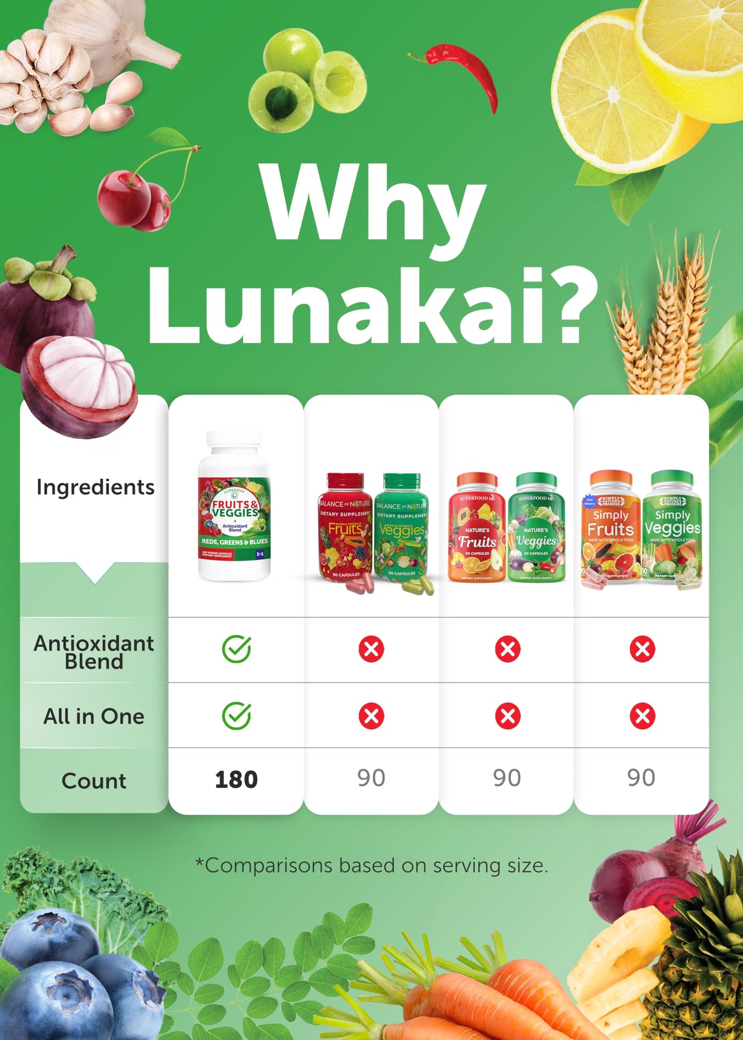 Lunakai USA Made Fruits & Veggies Supplement with 4 Superfood Blends 180 Capsules