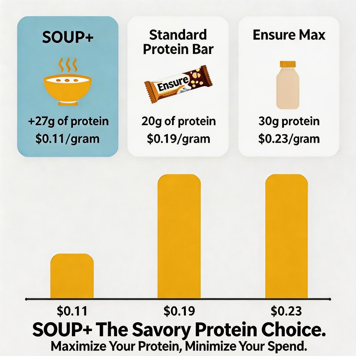 SOUP+ High Protein Savory Chicken Soup Meal Supplement Protein Powder, 37.5 oz