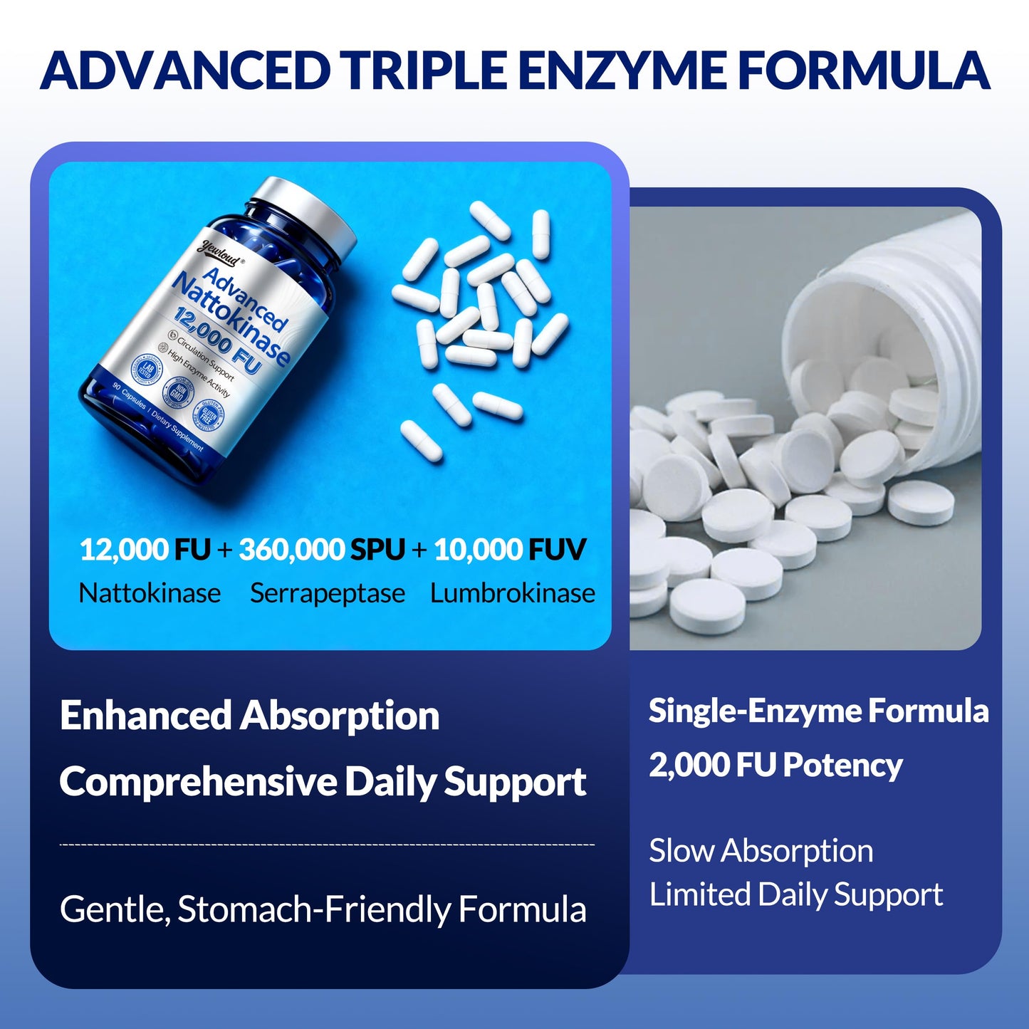 yewloud Ultimate Nattokinase 12,000FU Serrapeptase 360,000 SPU Lumbrokinase 10,000 FUV Triple Enzyme Supplement Capsules, 90