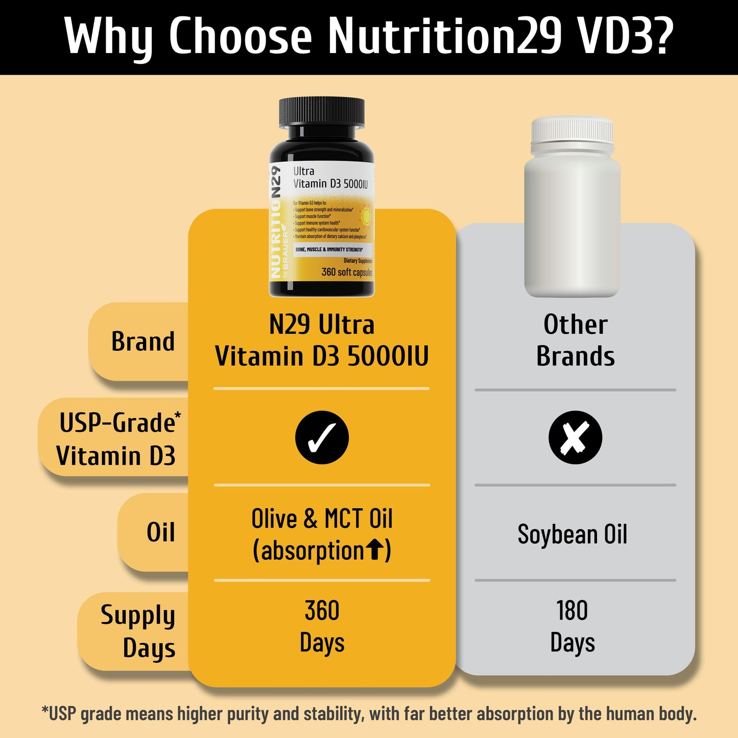 NUTRITION29 Vitamin D3 5000 IU (125 mcg) Softgels, 360 ct