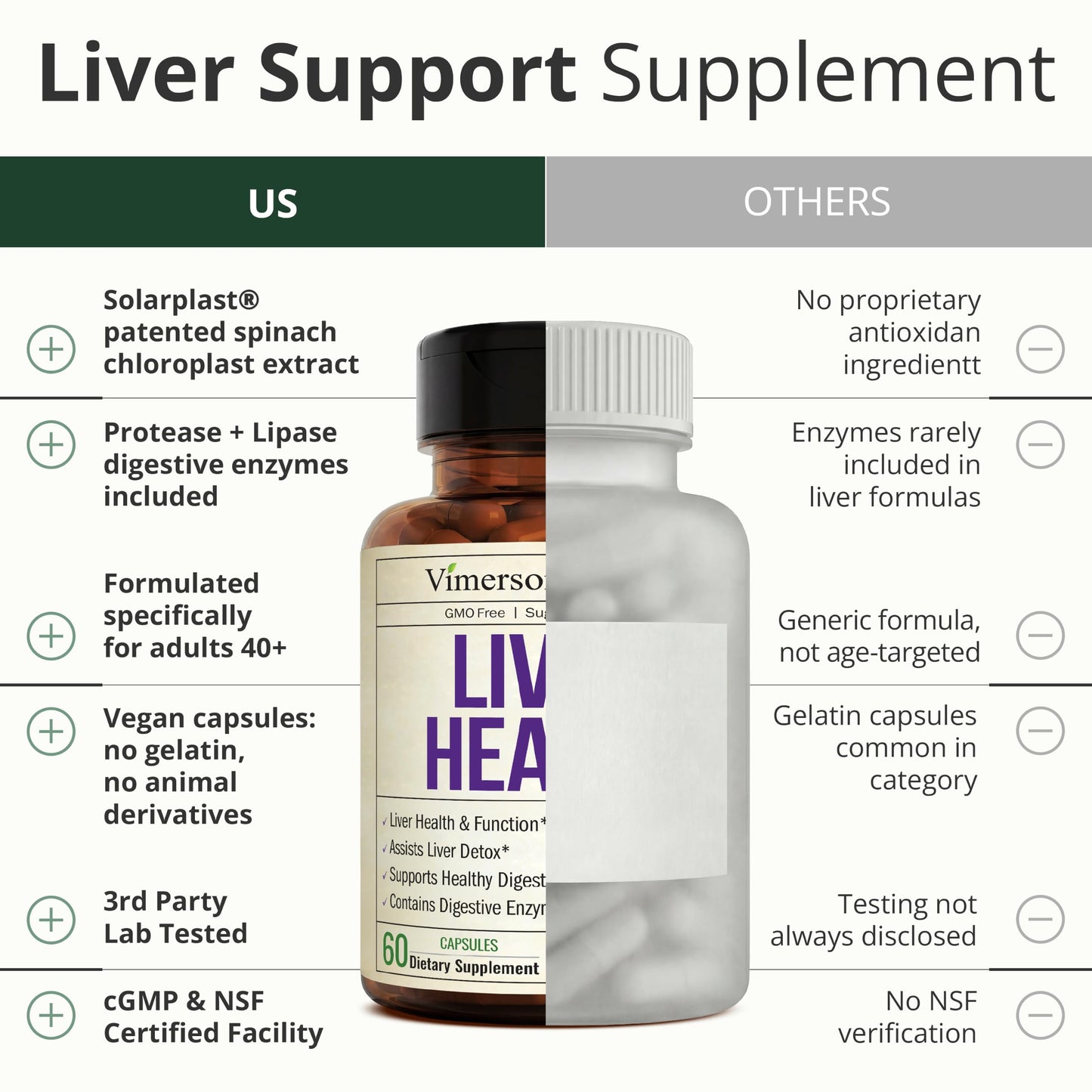 Vimerson Health Liver Support with Artichoke Extract, Enzymes, Milk Thistle, Dandelion Root, Lipase & Protease, Solarplast Antioxidants - Capsules, 60 Count