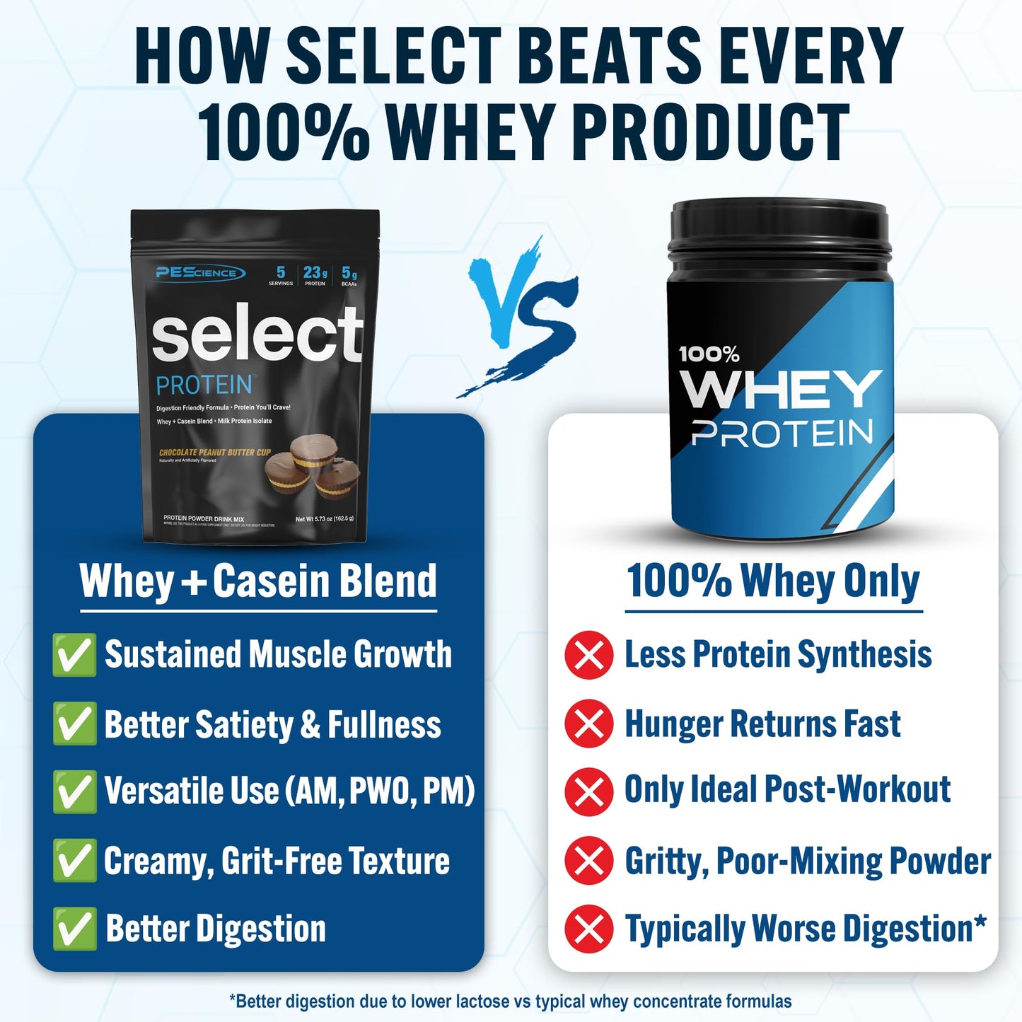 PEScience Select Protein Powder Whey and Casein Blend, 5 Servings