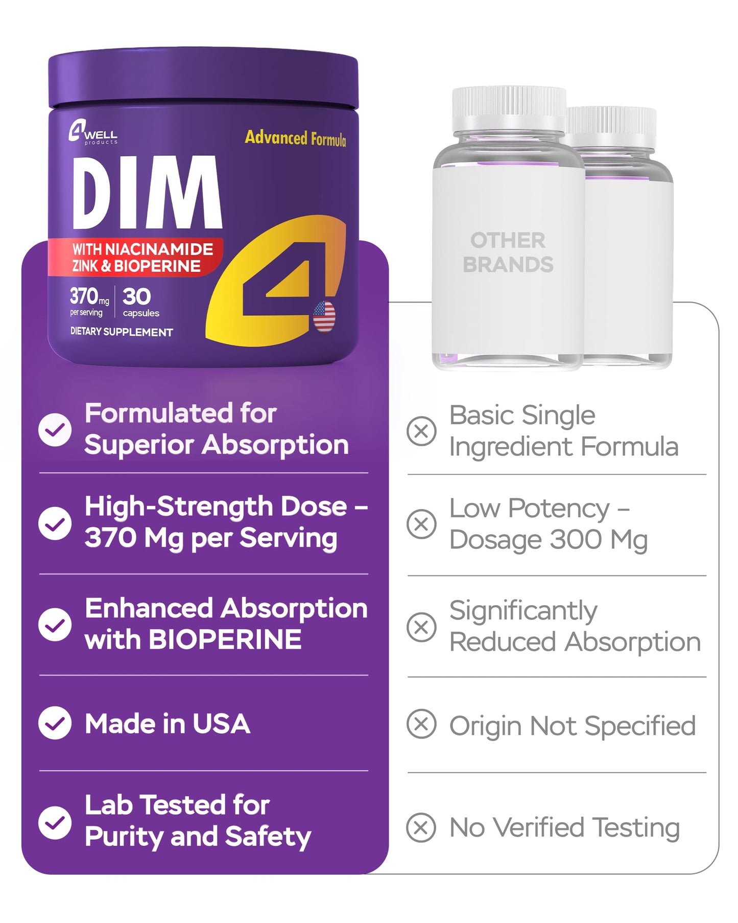 4Well Products Diindolylmethane (DIM) 370mg Complex with Zinc and Niacinamide, 30 Capsules