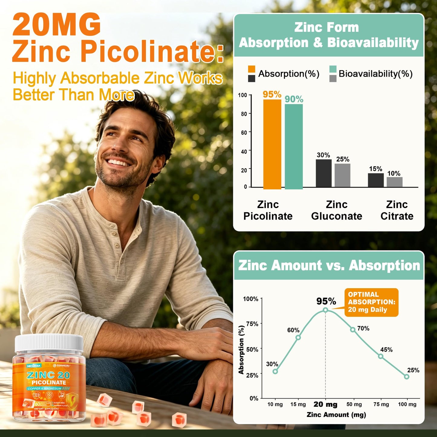 Nextdia Zinc Picolinate Gummies + Copper, Magnesium, Methylated B Complex, CoQ10 for Women and Men, High Absorption Chelated Zinc Copper Bisglycinate Immune Support Gummies, Sugar Free, Vegan, 60 Count