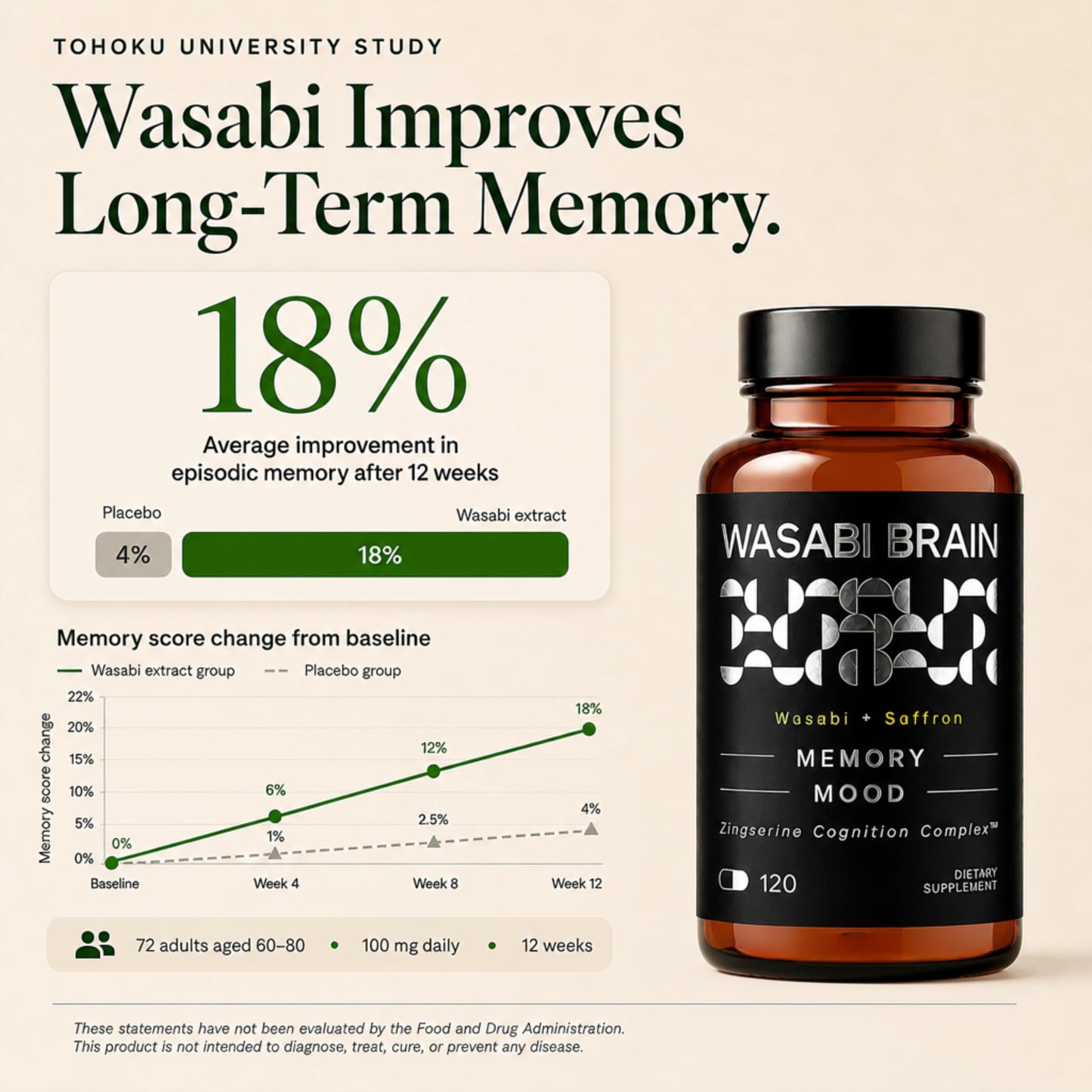 WASABI BRAIN Memory, Mood & Focus Supplement for Adults - Brain Health Formula with Organic Wasabi Extract, Saffron, Citicoline & Phosphatidylserine, 120 Capsules