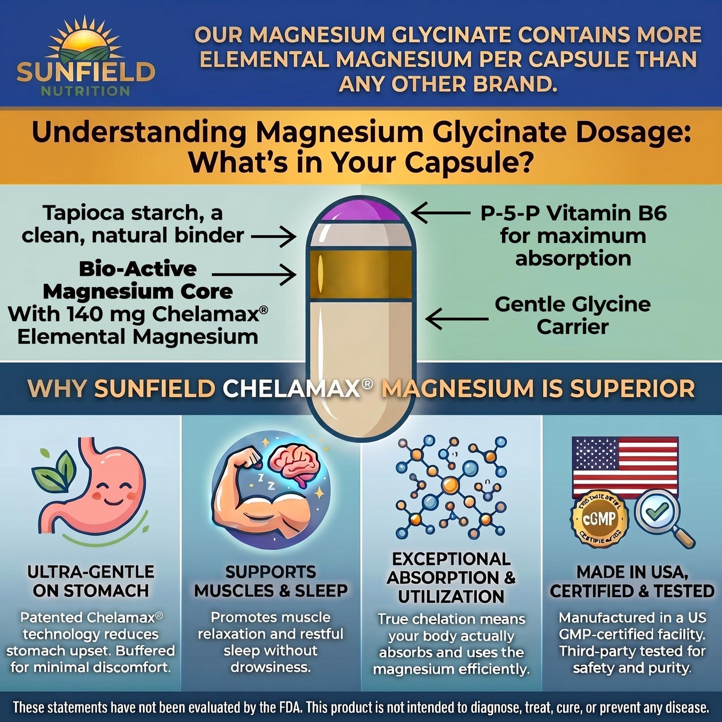 Sunfield Nutrition Magnesium Glycinate 650 mg – Extra Strength Chelamax® High Absorption Formula with P-5-P – Supports Deep Sleep & Muscle Relaxation* – Gentle on Stomach – Made in USA, 90 Capsules