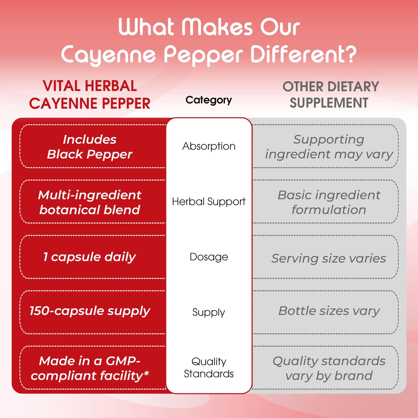 VITAL HERBAL Cayenne Pepper with Hawthorn Berry & Ceylon Cinnamon, 150 Capsules