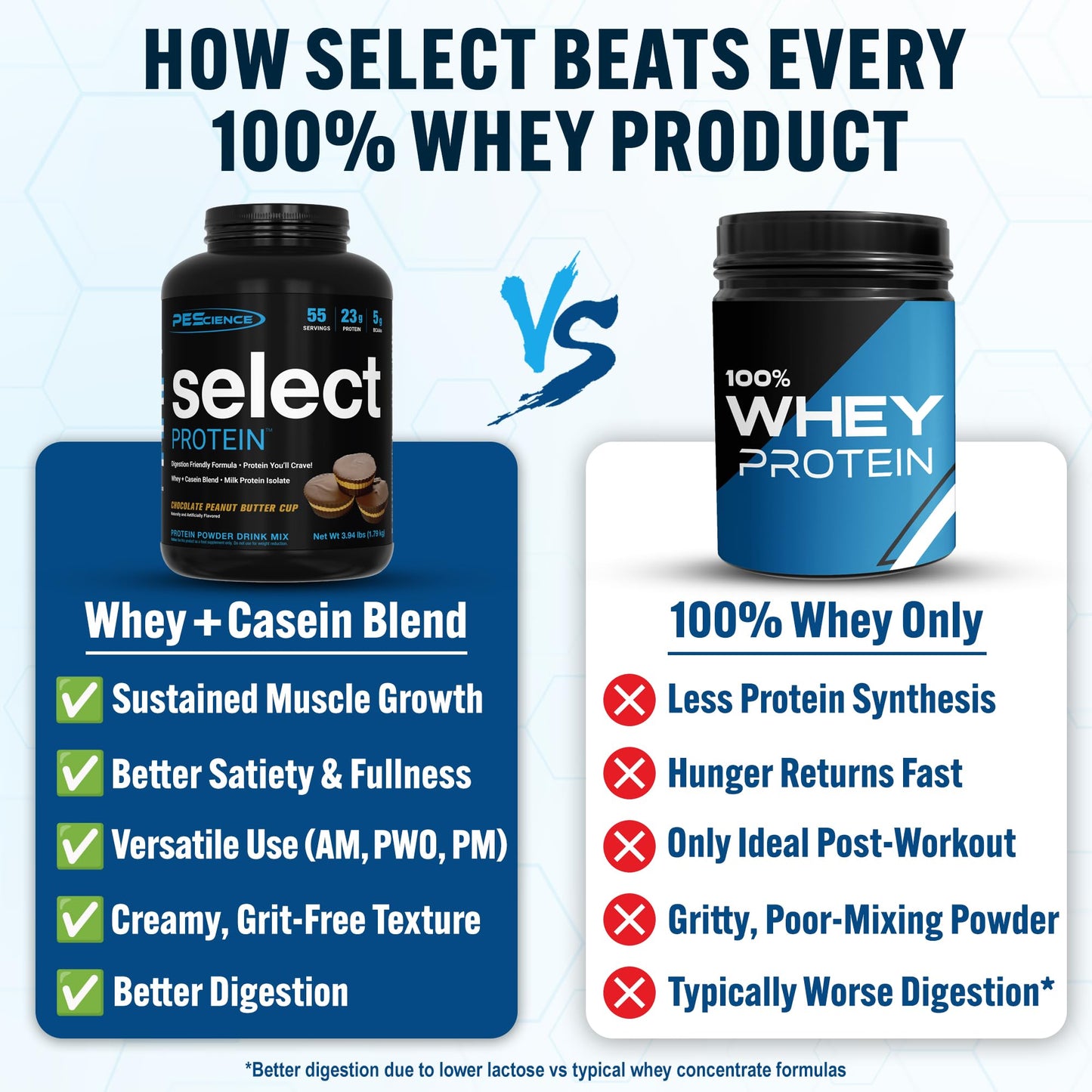 PEScience Select Protein Powder, Whey and Casein Blend, Chocolate Peanut Butter Cup, 55 Servings