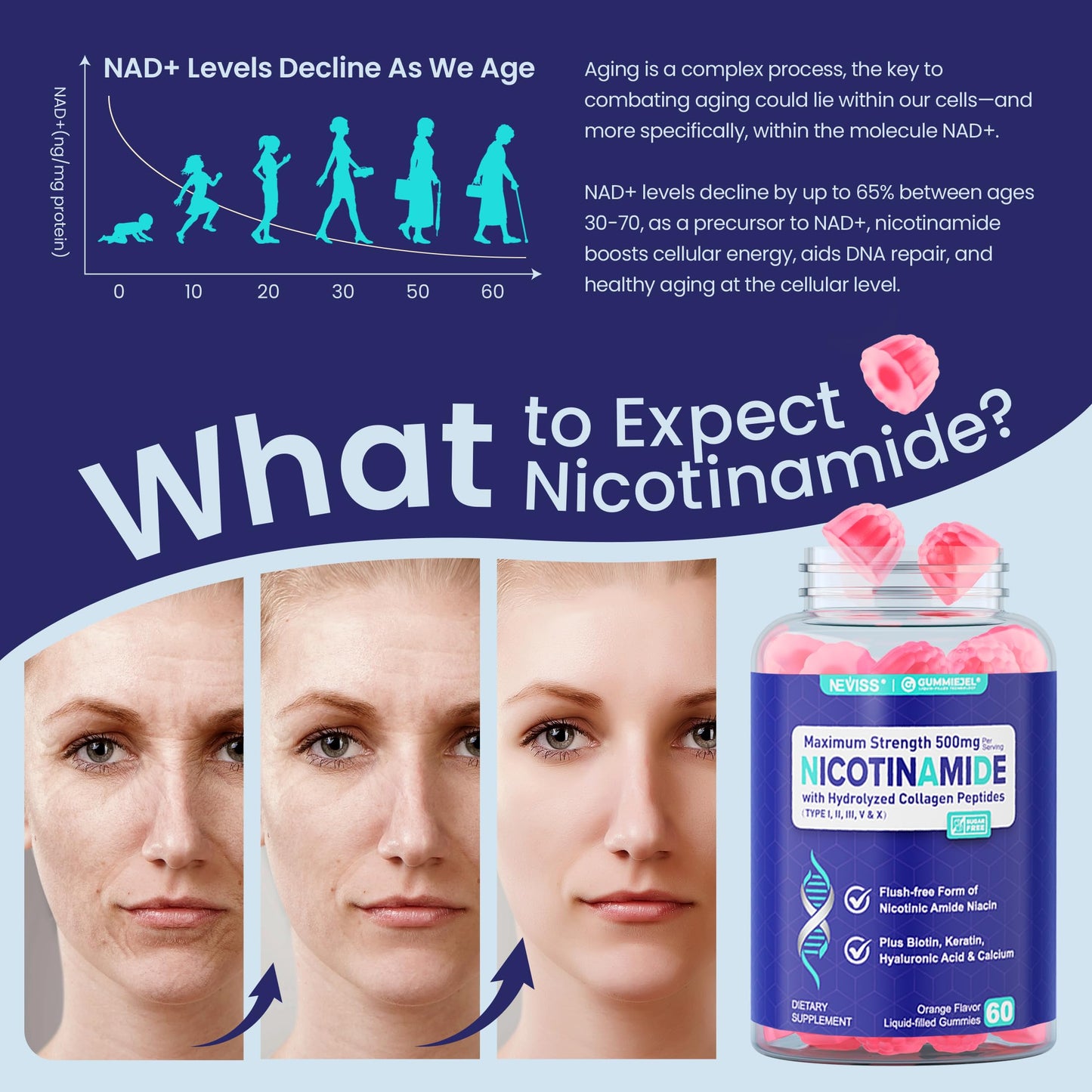 NEVISS Nicotinamide 500mg Gummies NAD+ Supplement for Women & Men with Collagen Peptides, Flush Free Niacin, 120 Gummies