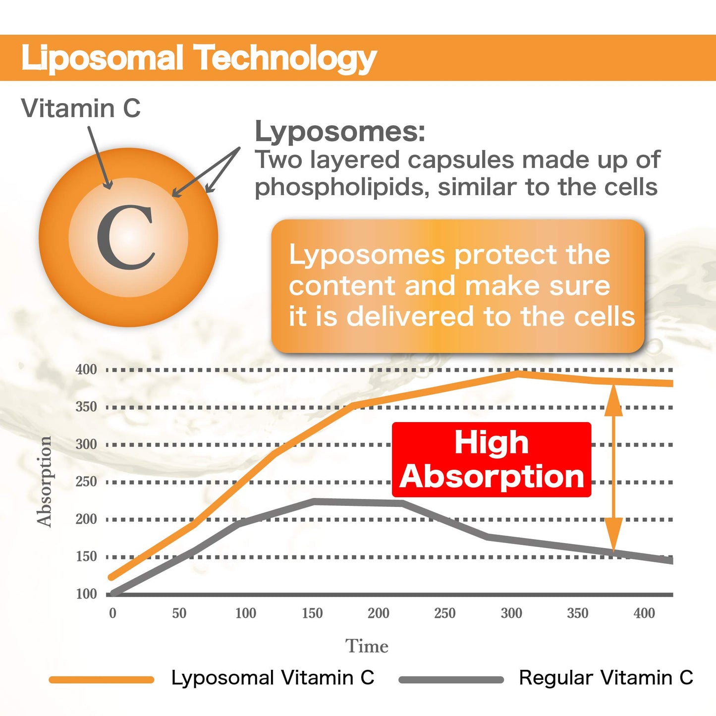 Dr.Plus + Liposomal Vitamin C Complex 1500mg Capsule, 180 Capsules