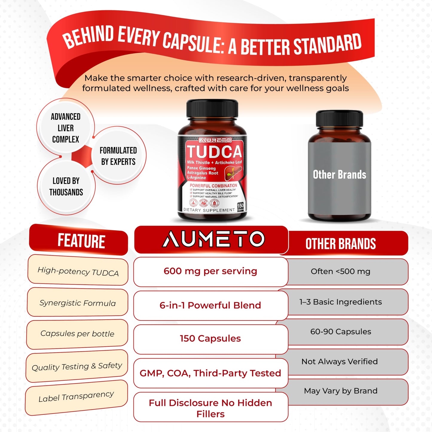 AUMETO TUDCA Supplement (Tauroursodeoxycholic Acid) with Milk Thistle, Artichoke, Panax Ginseng, Astragalus - Bile Flow & Digestion Support, 150 Capsules