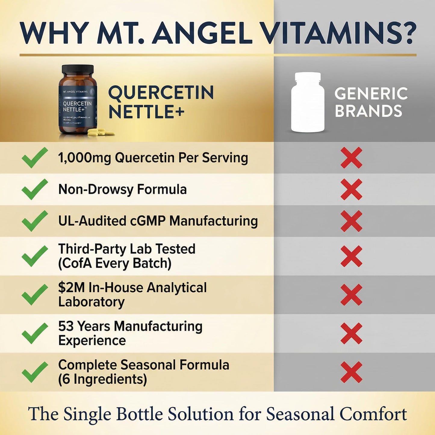 Mt. Angel Vitamins Quercetin with Bromelain & Stinging Nettle Leaf Extract Tablets, 60 Tablets