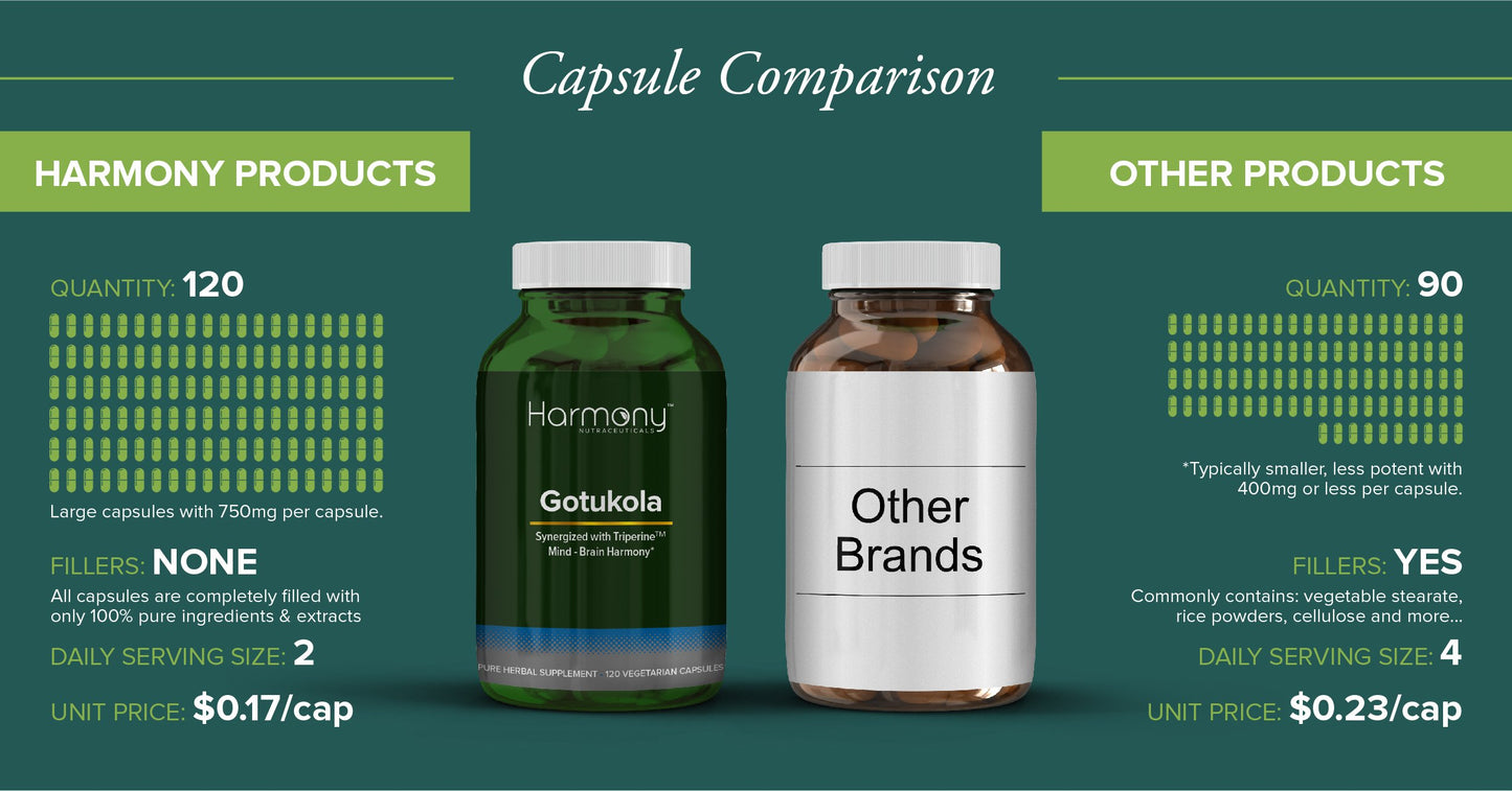 Harmony Nutraceuticals Gotu Kola Capsules 120 Count