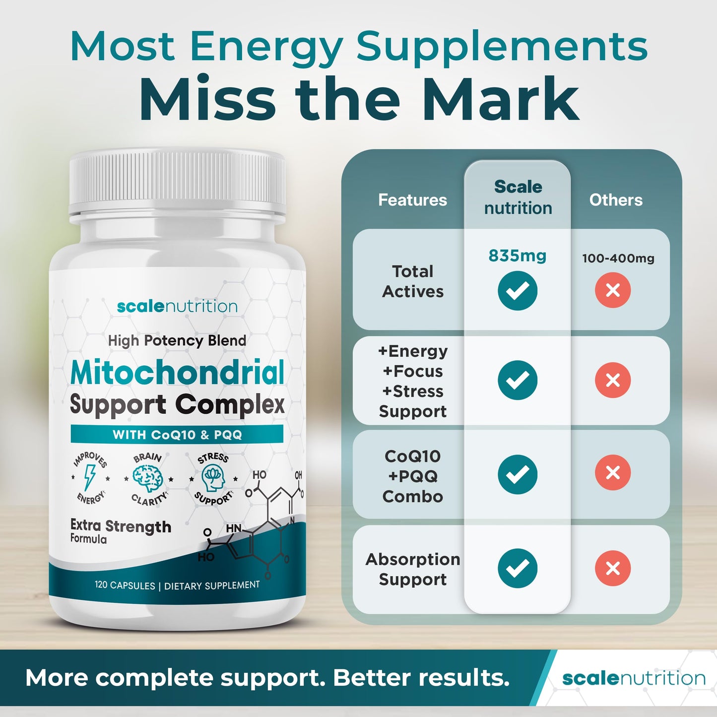 Scale Nutrition Mitochondrial Support Complex – Energy, Focus & Brain Clarity Support – CoQ10, PQQ, Acetyl-L-Carnitine – Cellular Energy & Stress Support Supplement Capsules 120