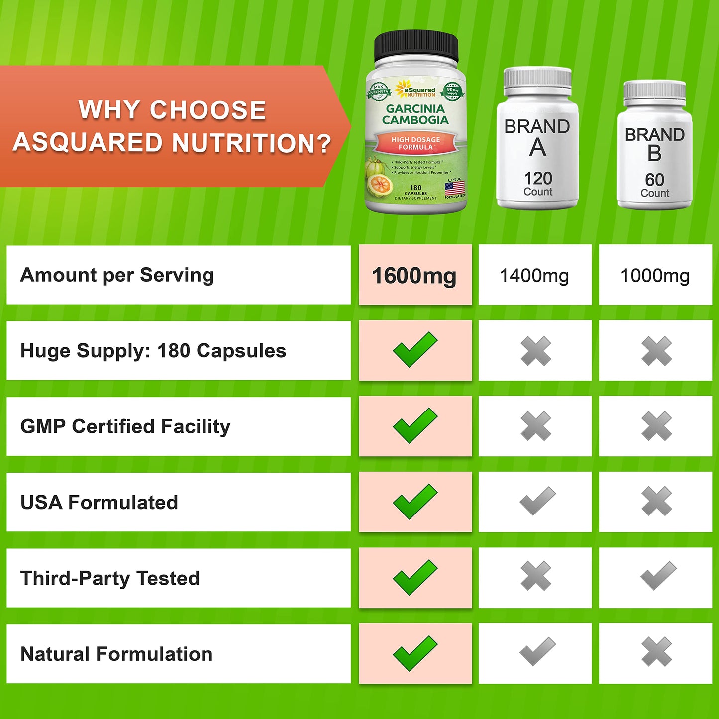 aSquared Nutrition Garcinia Cambogia 1600mg/Serving 180 Capsules