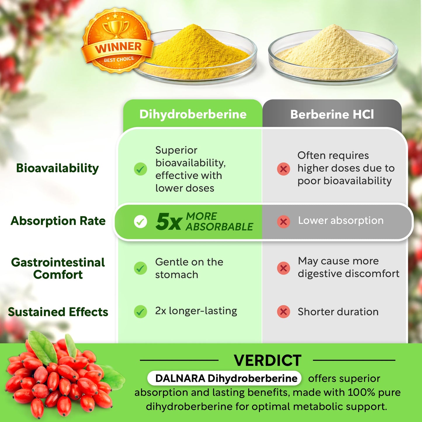 Dalnara Dihydroberberine 250mg Capsule 60 Count