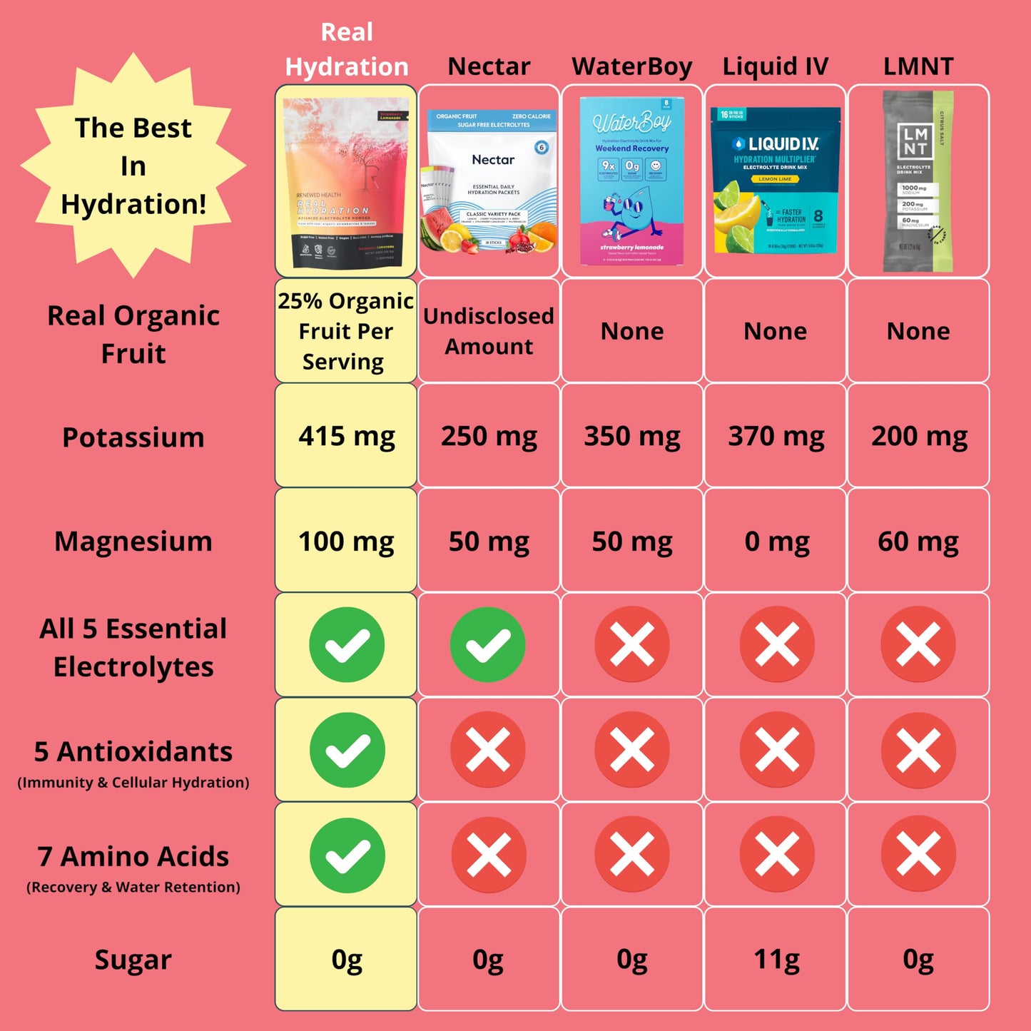 Renewed Health Real Hydration Advanced Electrolyte Powder 3.82 Ounce