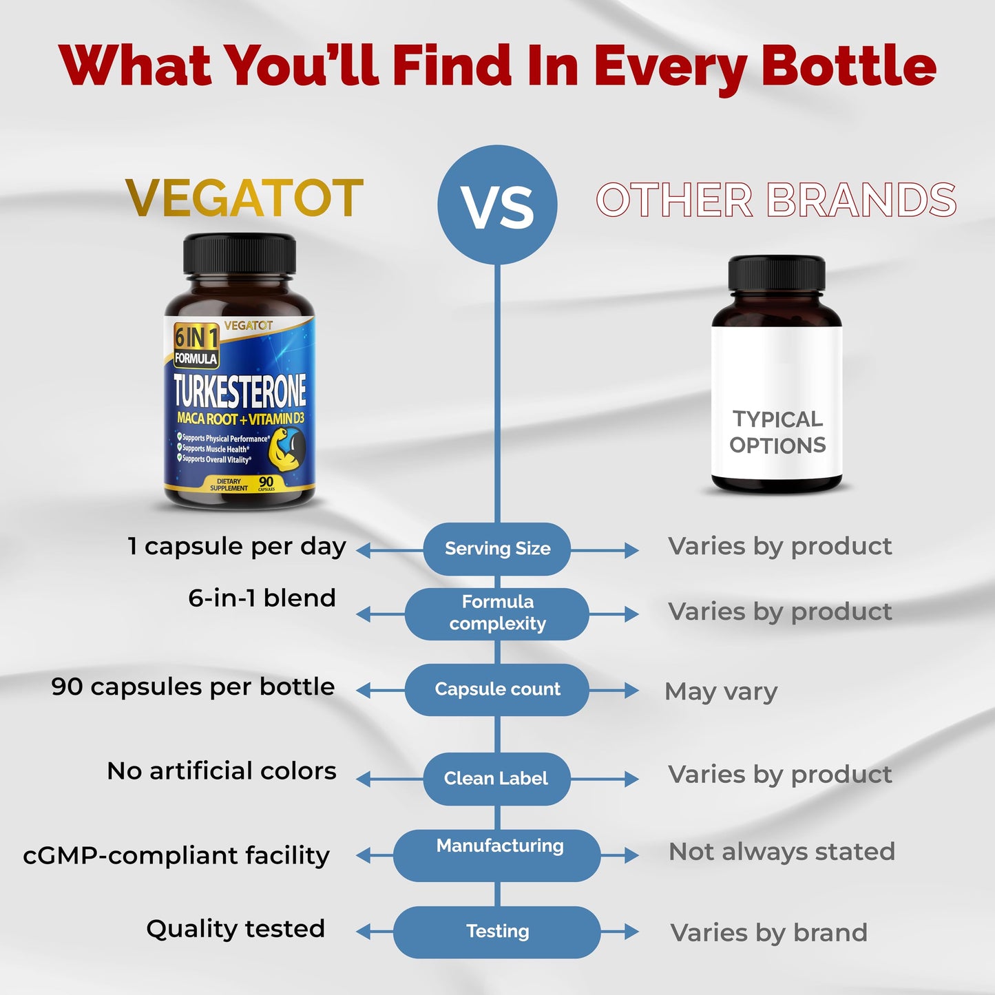 VEGATOT 6 in 1 High Strength Turkesterone Concentrated with Maca Root, Fenugreek & Tribulus Capsules, 90 Count
