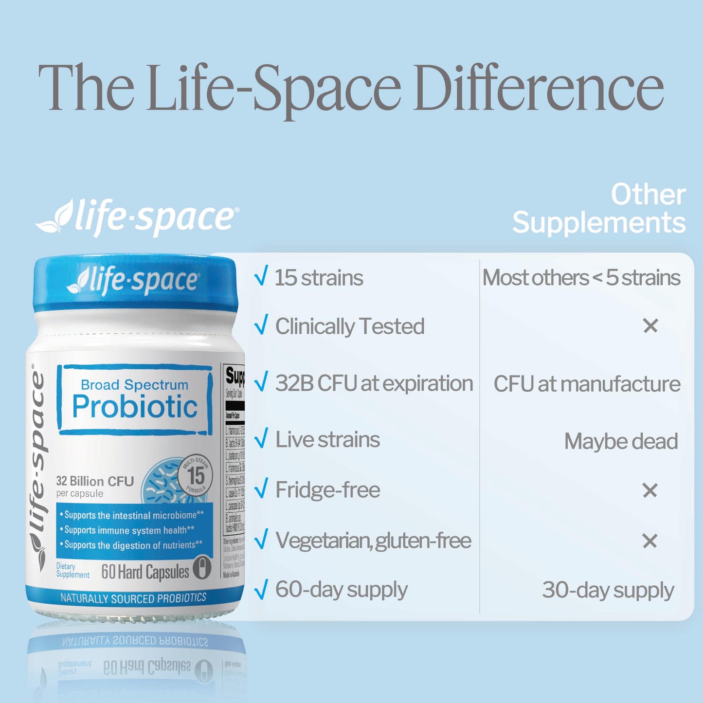 Life-Space Broad Spectrum Probiotic Capsule, Gut & Immune & Mental Health, 60 Capsules