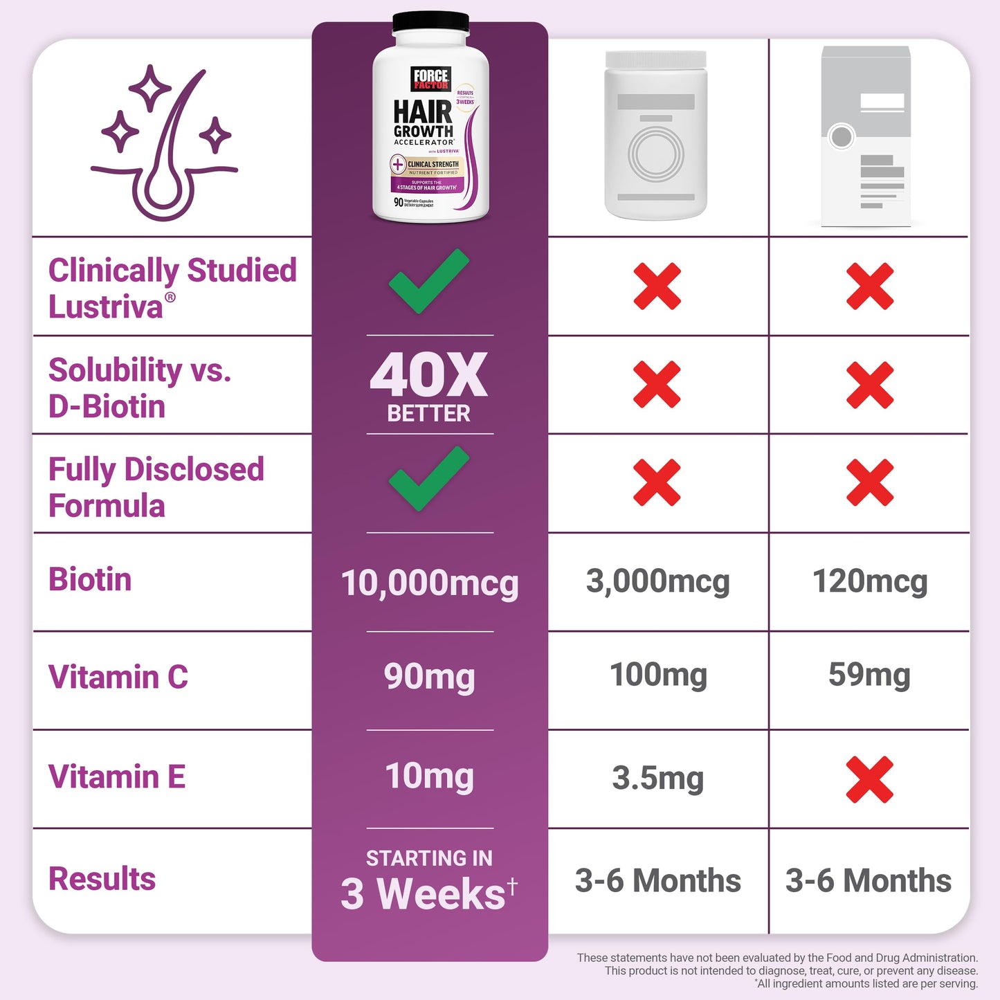 Force Factor Hair Growth Accelerator Multivitamin for Women & Men with Lustriva, 90 Capsules