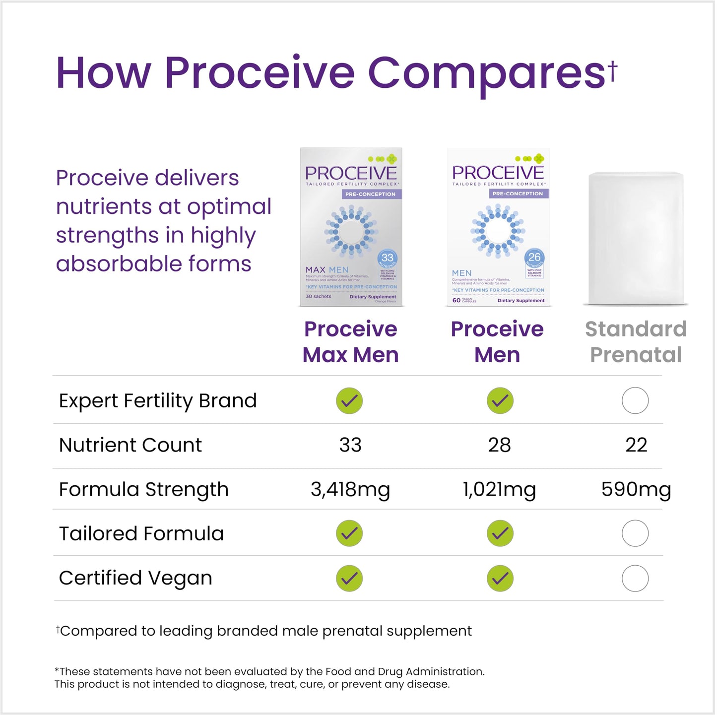 Proceive Max Tailored Fertility Supplement for Men Powder 7.17 Ounce