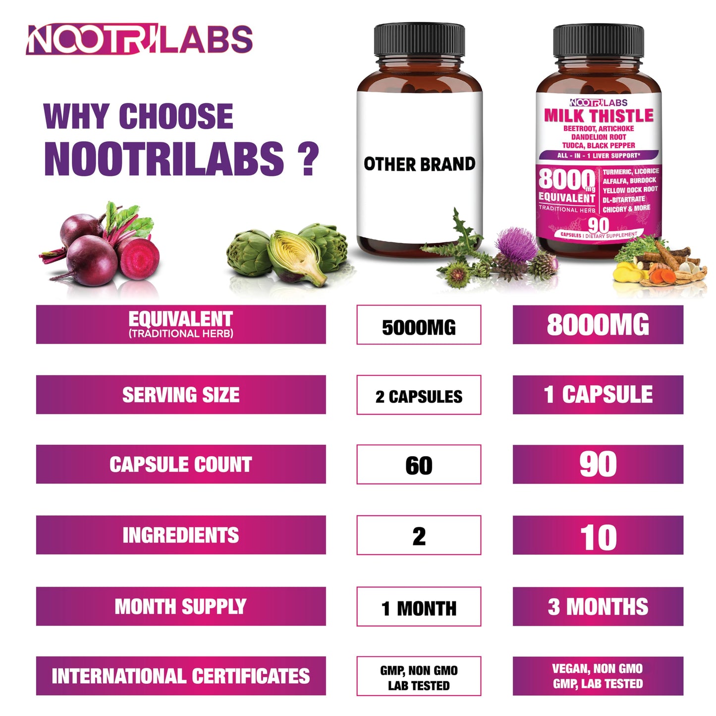Nootrilabs Naturals Milk Thistle NAC Beetroot Artichoke Dandelion Root Liver Health Support Antioxidant Plus TUDCA Choline and Ginger 90 Vegan Capsules