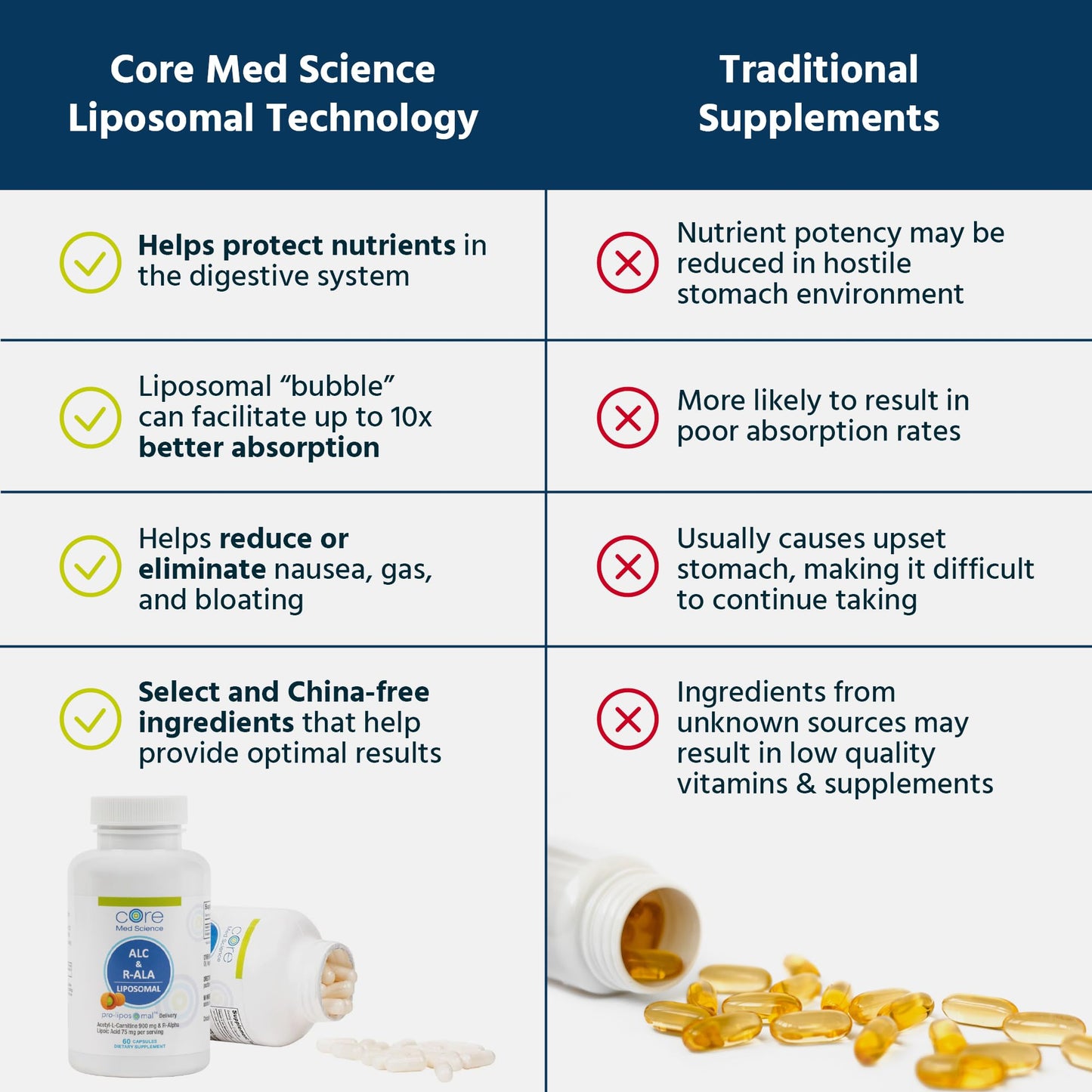 Core Med Science Liposomal ALC & R-ALA Supplement Capsules, 60 Count
